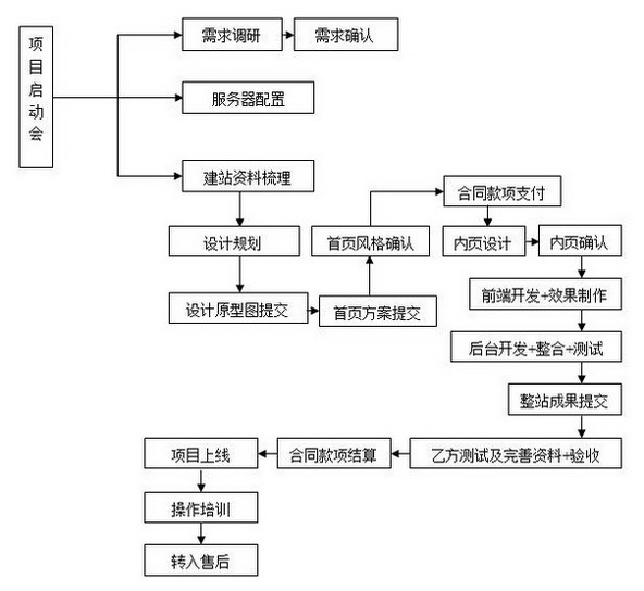 北京網(wǎng)站建設定制網(wǎng)站建設流程有哪些？
